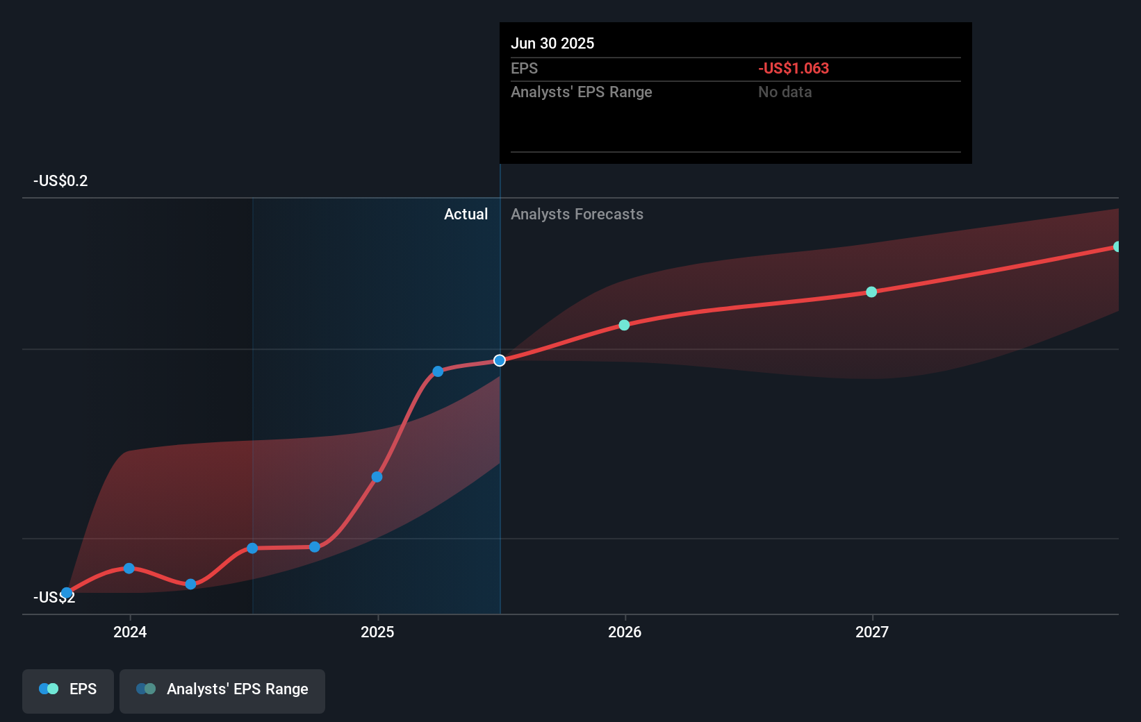 U Earnings Per Share Growth as at Aug 2025
