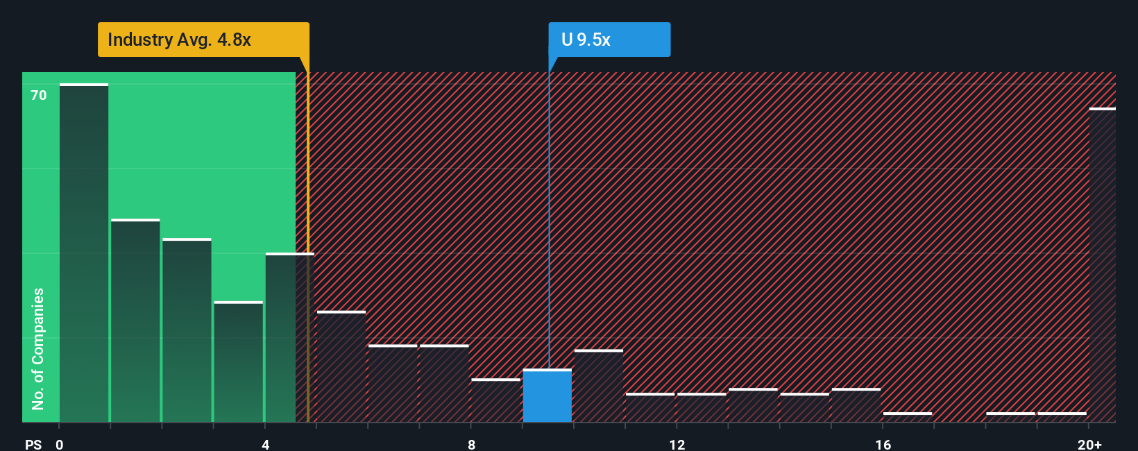 NYSE:U PS Ratio as at Oct 2025