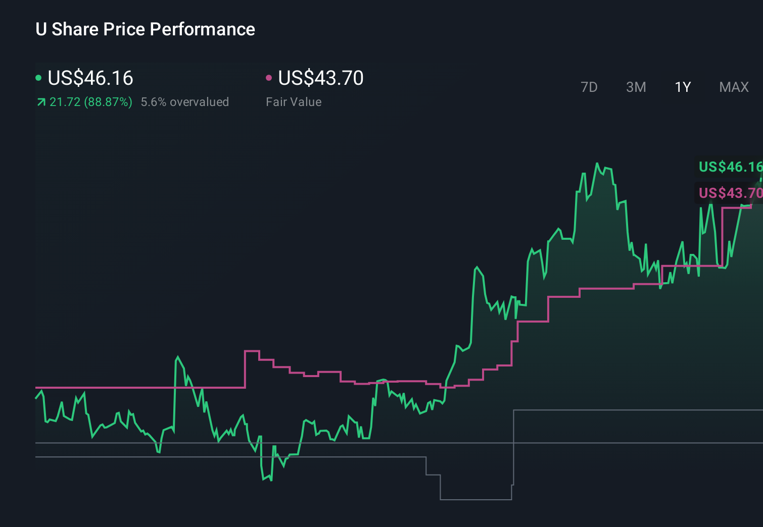 NYSE:U 1-Year Stock Price Chart