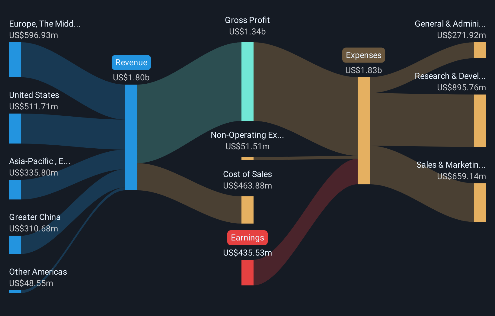 U Revenue & Expenses Breakdown as at Sep 2025