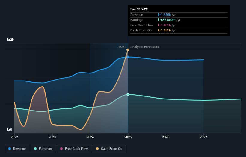 OB:RING Earnings and Revenue Growth as at Feb 2025