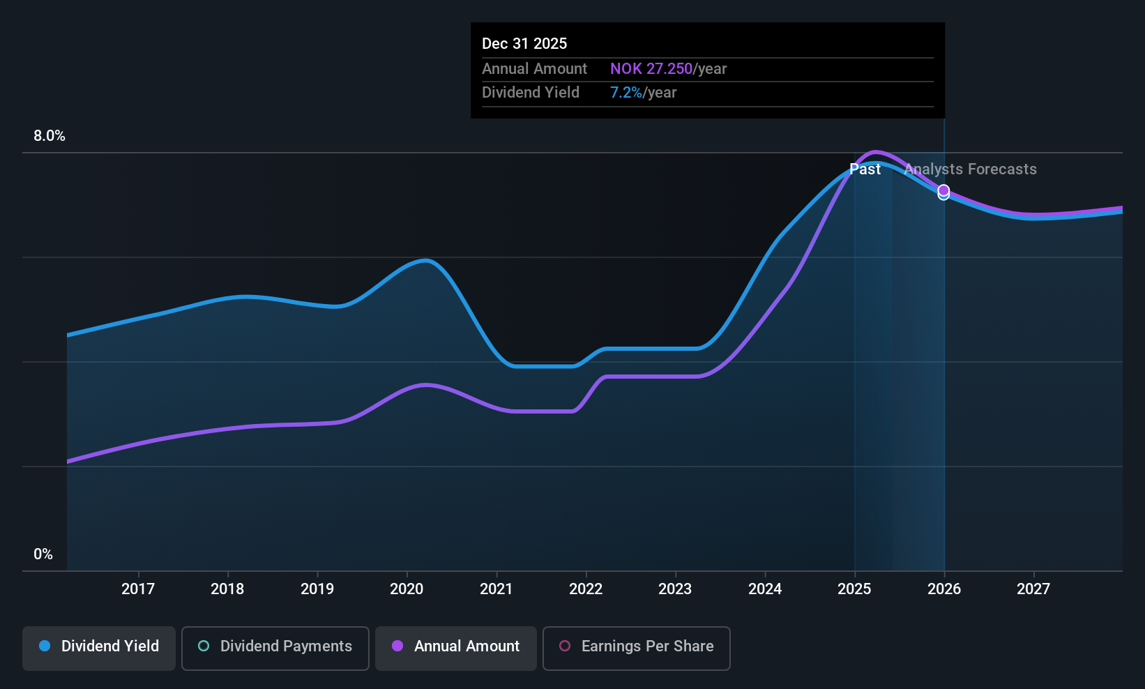 OB:RING Dividend History as at May 2025