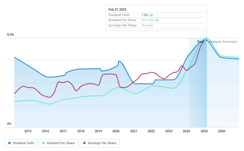 OB:RING Dividend History as at Feb 2025