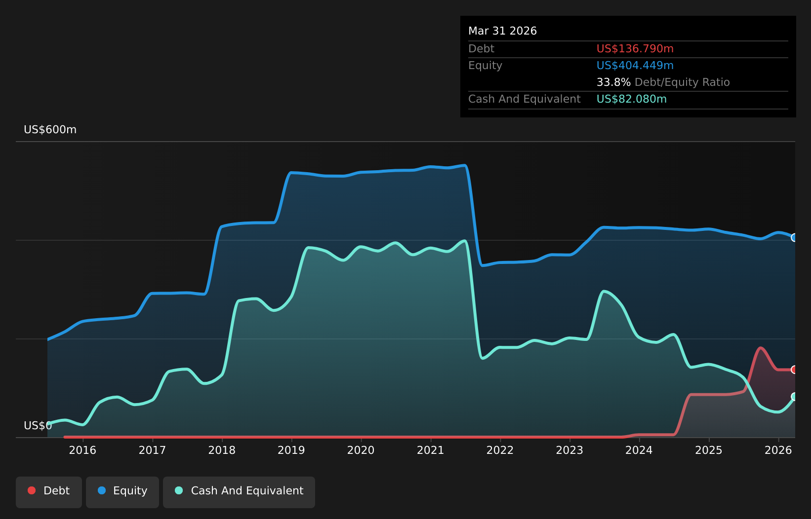 RMR Debt to Equity as at May 2026