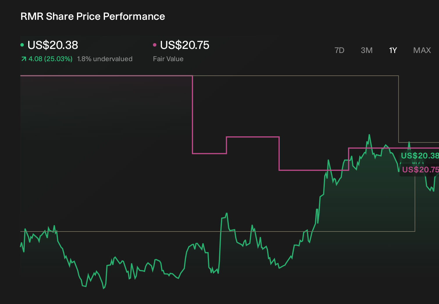 RMR 1-Year Stock Price Chart