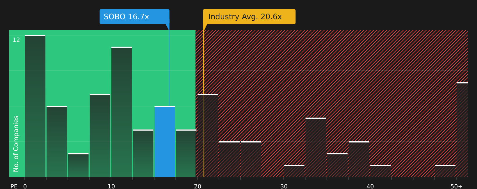 TSX:SOBO P/E Ratio as at Aug 2026