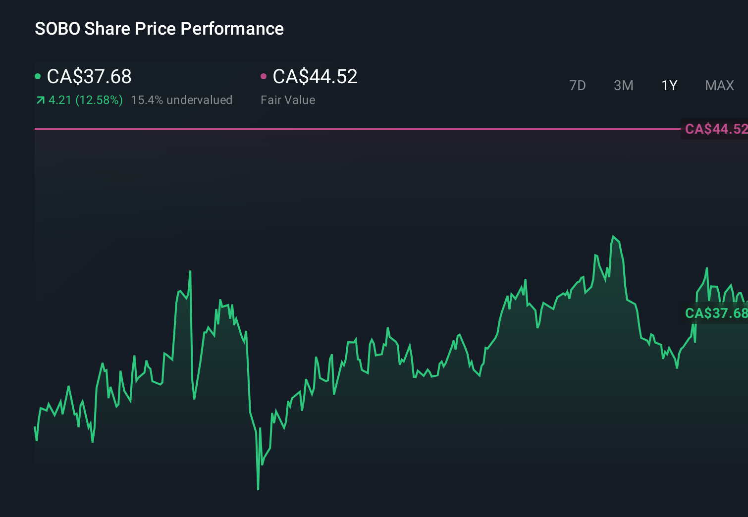 TSX:SOBO 1-Year Stock Price Chart