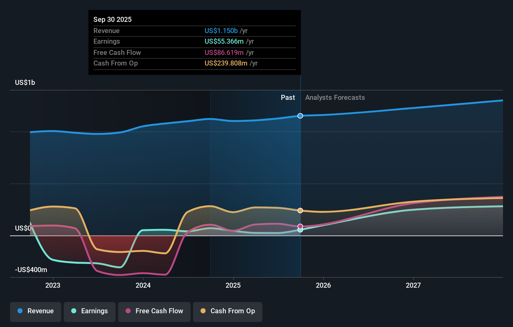 SHC Earnings & Revenue Growth as at Nov 2025