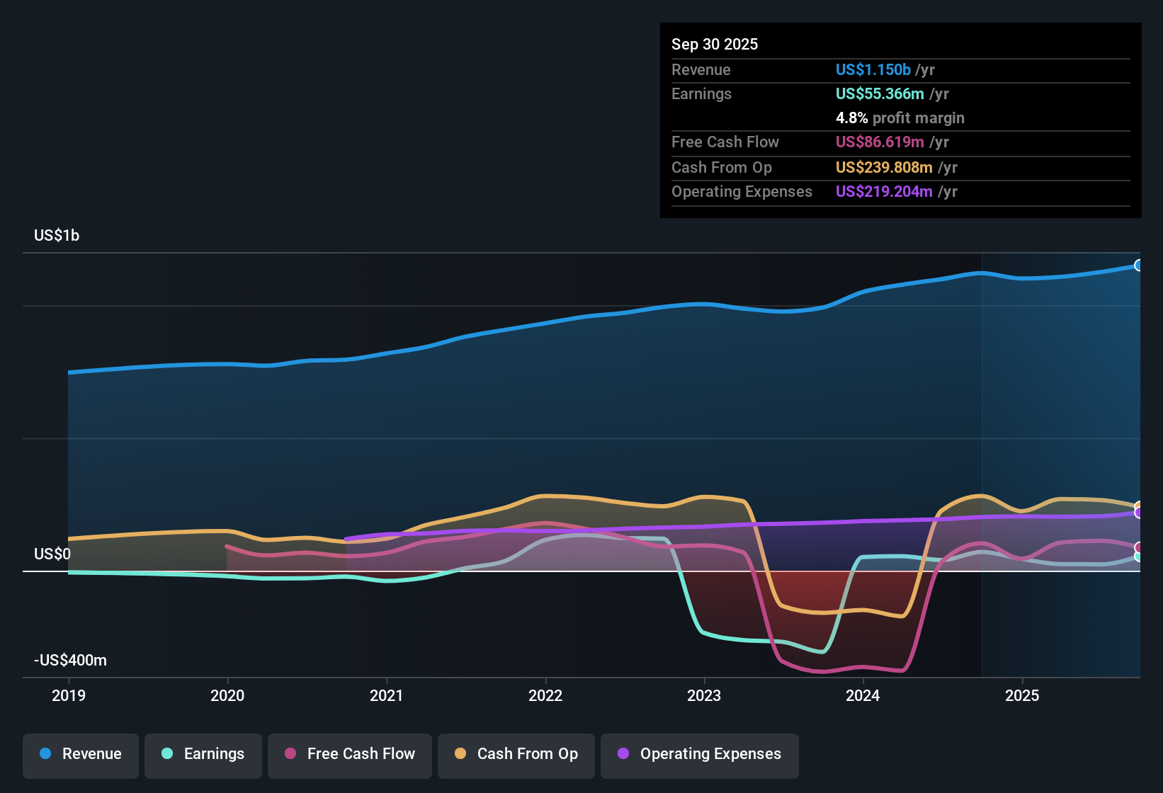 NasdaqGS:SHC Earnings & Revenue History as at Nov 2025