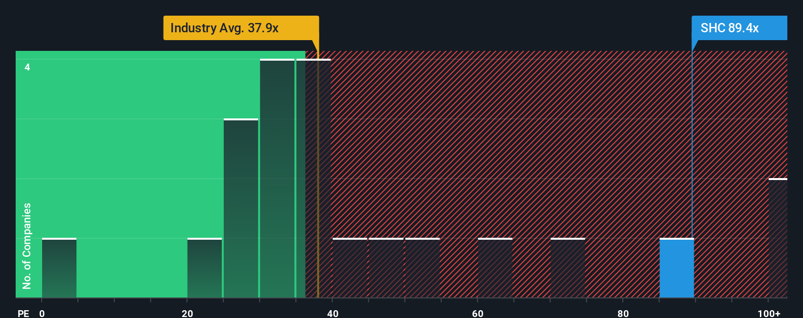 NasdaqGS:SHC PE Ratio as at Nov 2025