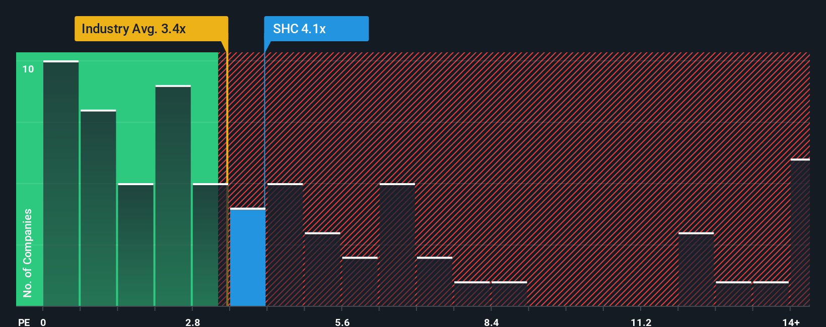 NasdaqGS:SHC PS Ratio as at Oct 2025