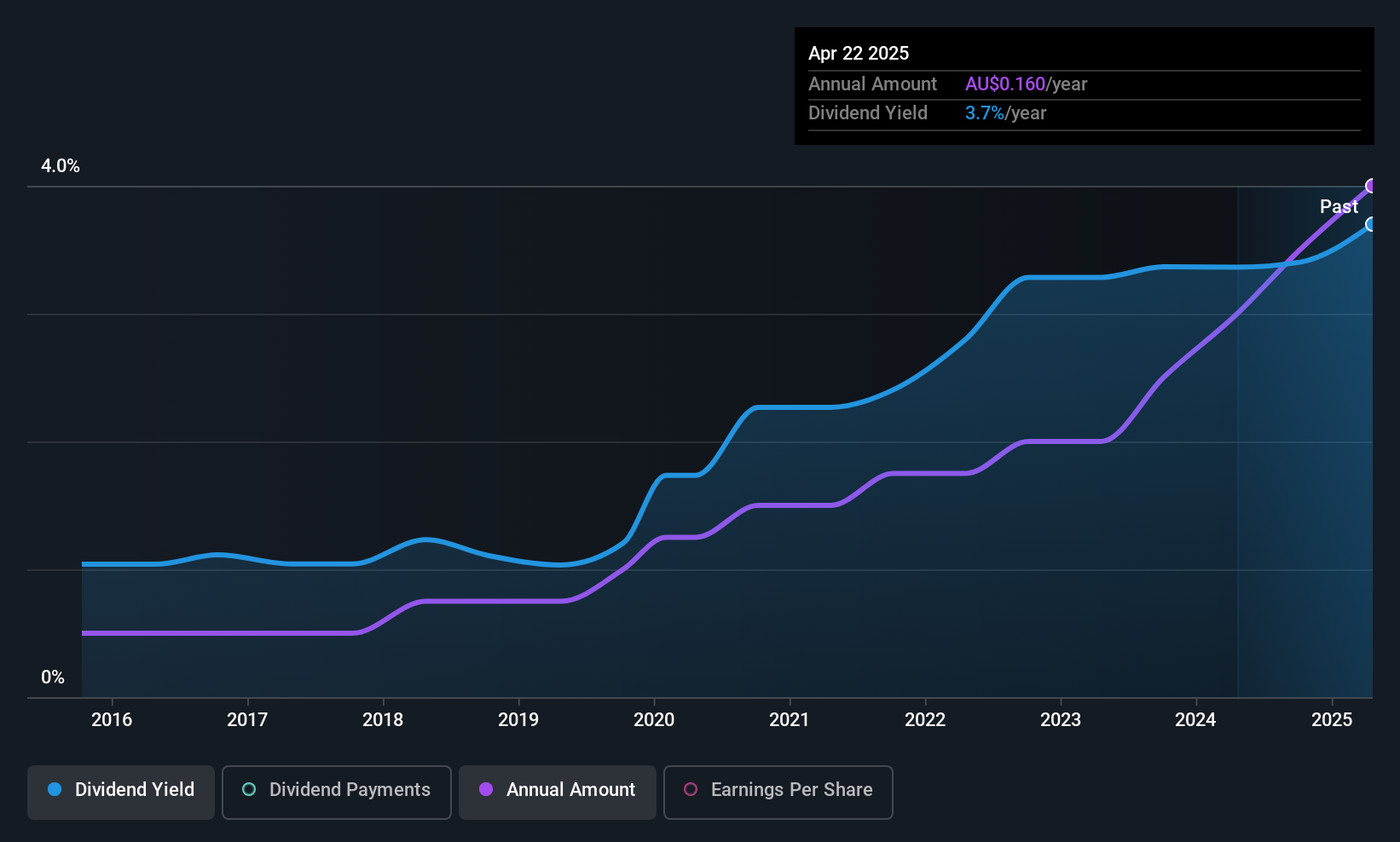 ASX:MFF Dividend History as at Jun 2025