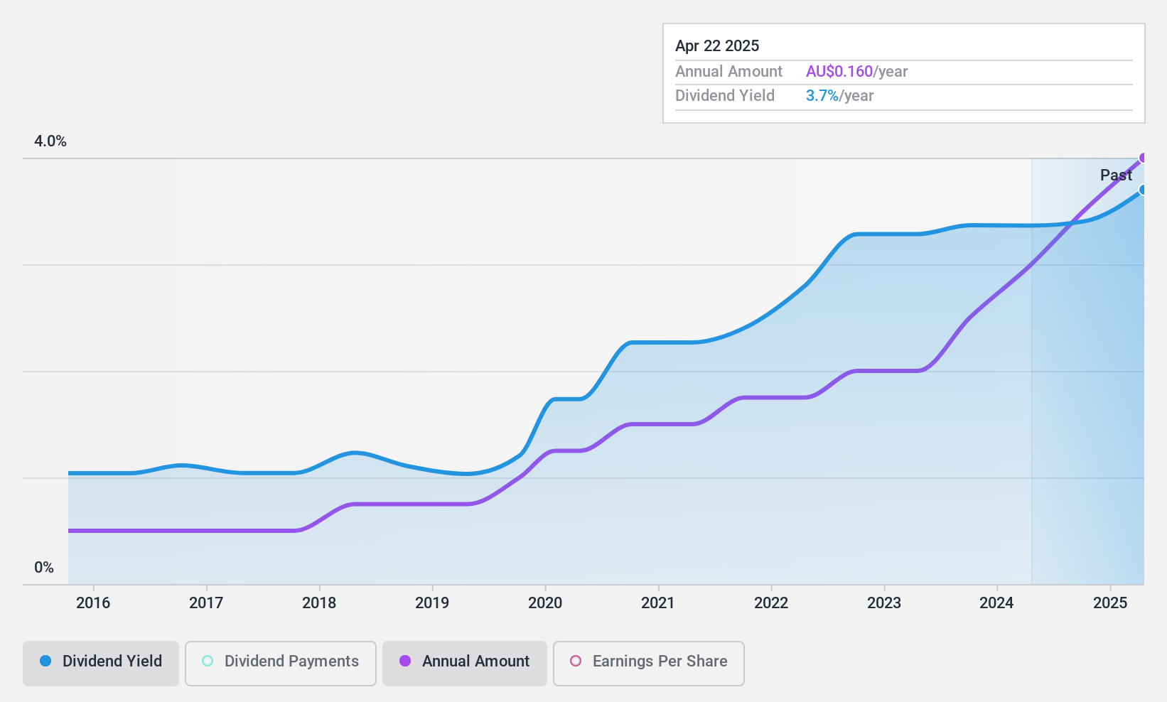 ASX:MFF Dividend History as at May 2025