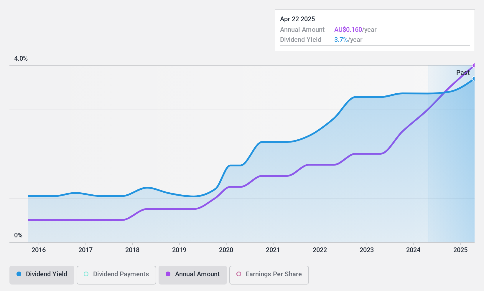 ASX:MFF Dividend History as at Aug 2024