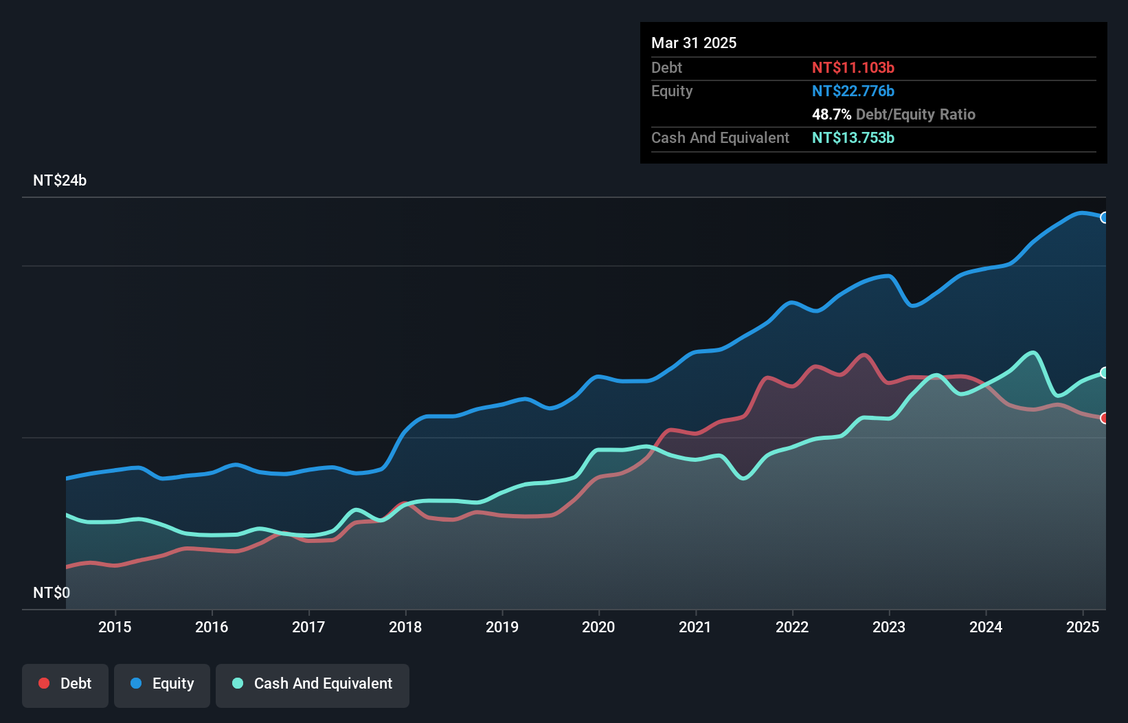 TWSE:6257 Debt to Equity as at Jan 2025