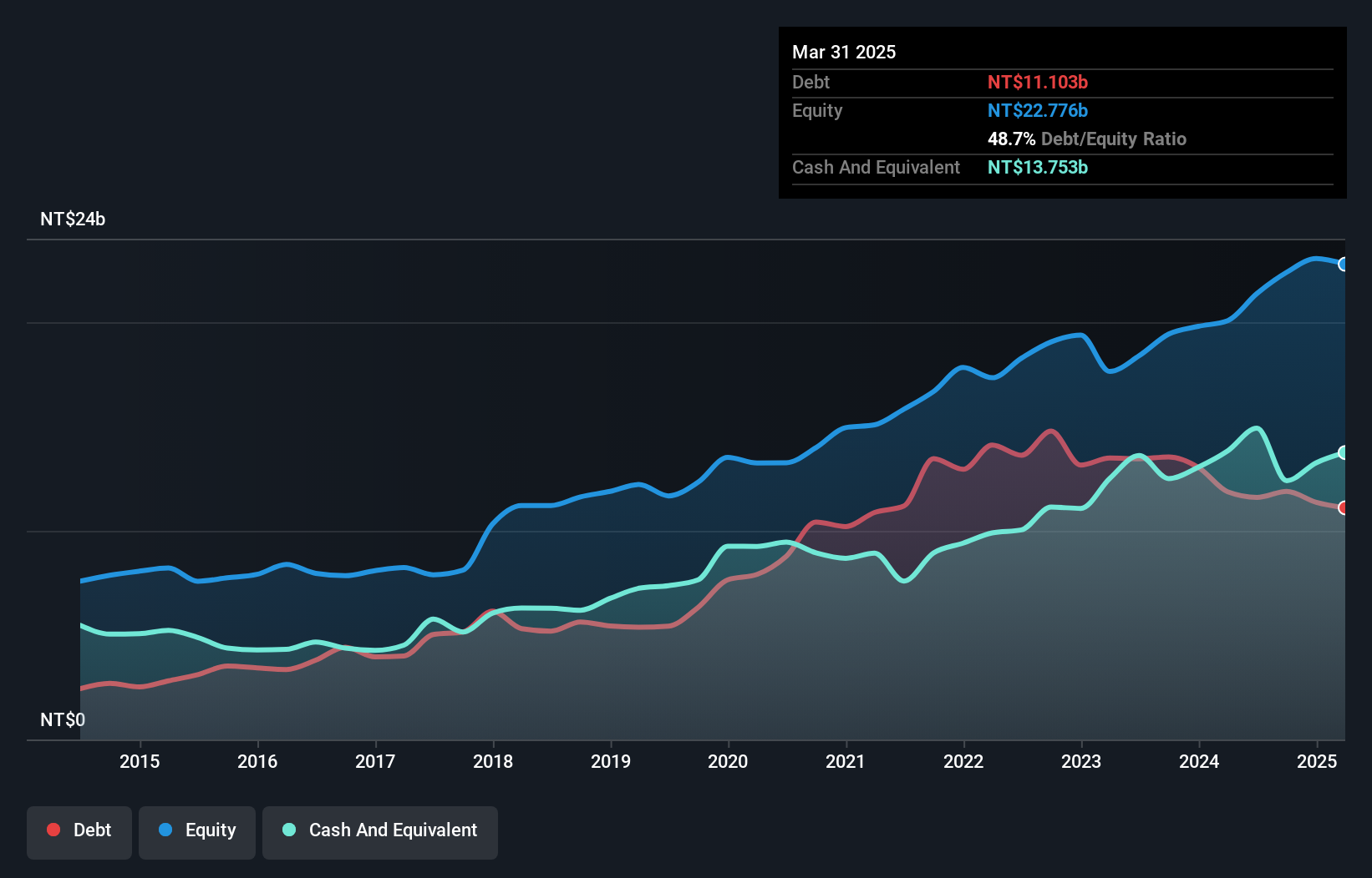 TWSE:6257 Debt to Equity as at Nov 2024