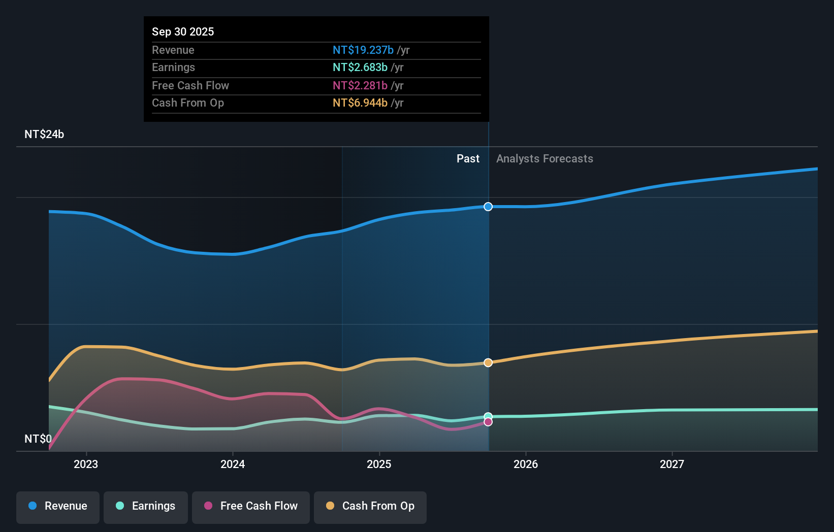 TWSE:6257 Earnings and Revenue Growth as at Dec 2025