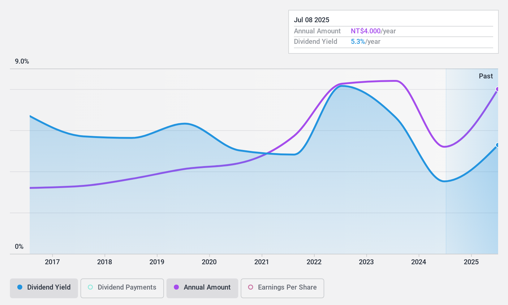 TWSE:6257 Dividend History as at Feb 2025