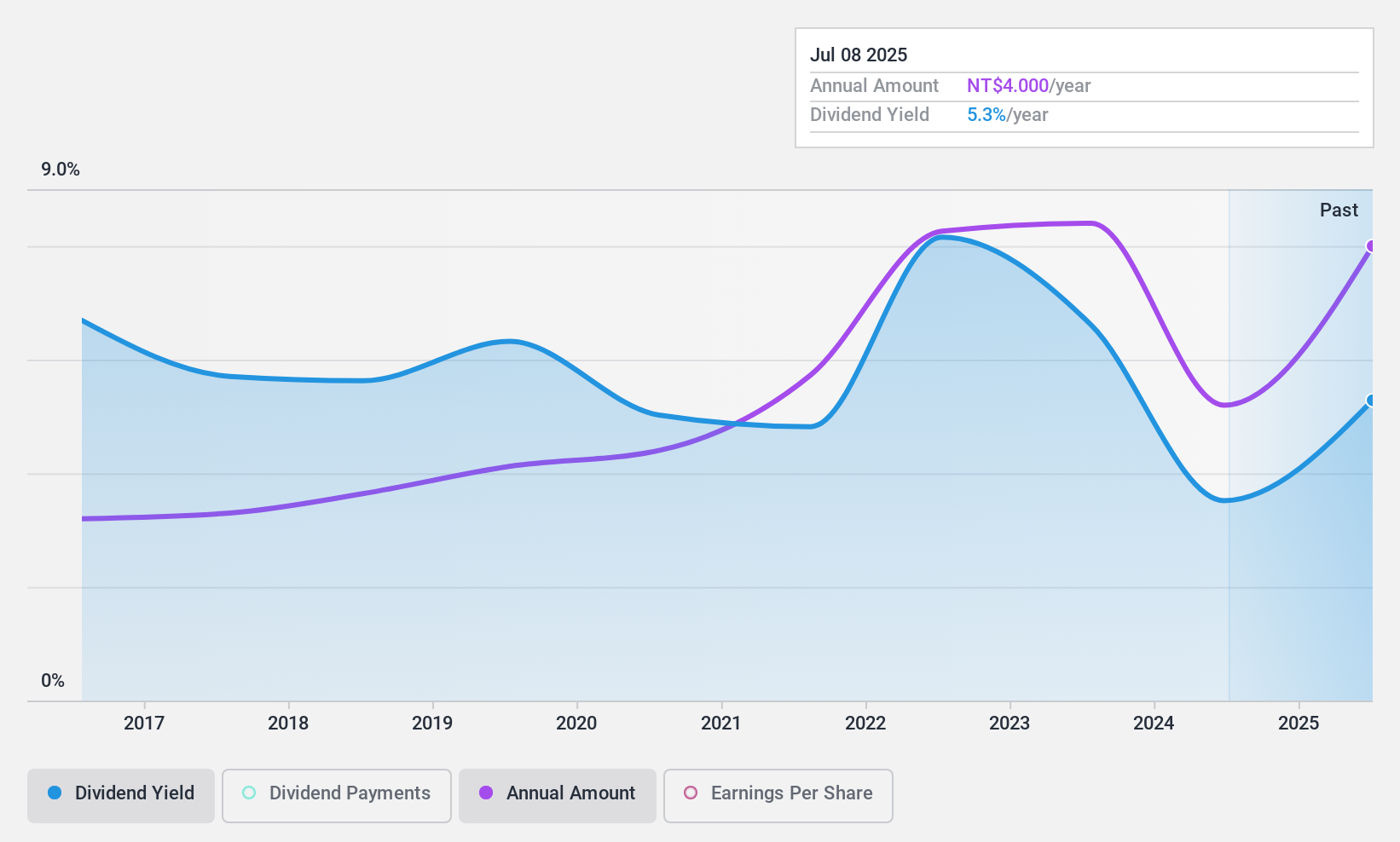 TWSE:6257 Dividend History as at Jan 2025