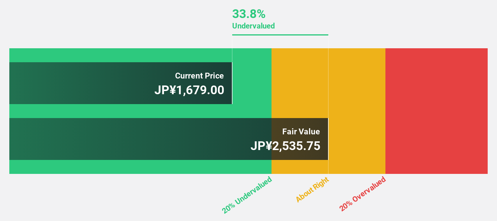 TSE:8876 Discounted cash flow as of June 2024