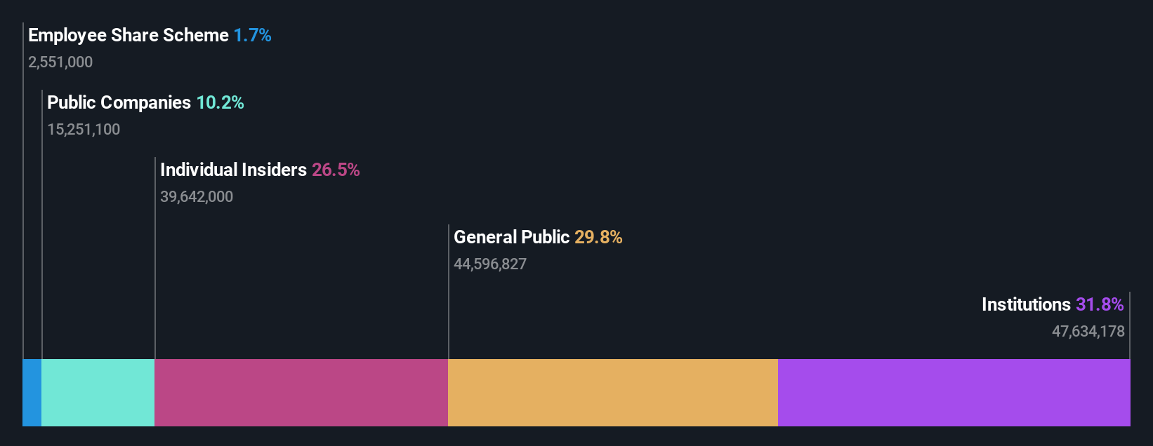 TSE:8876 Ownership Breakdown as at Nov 2024