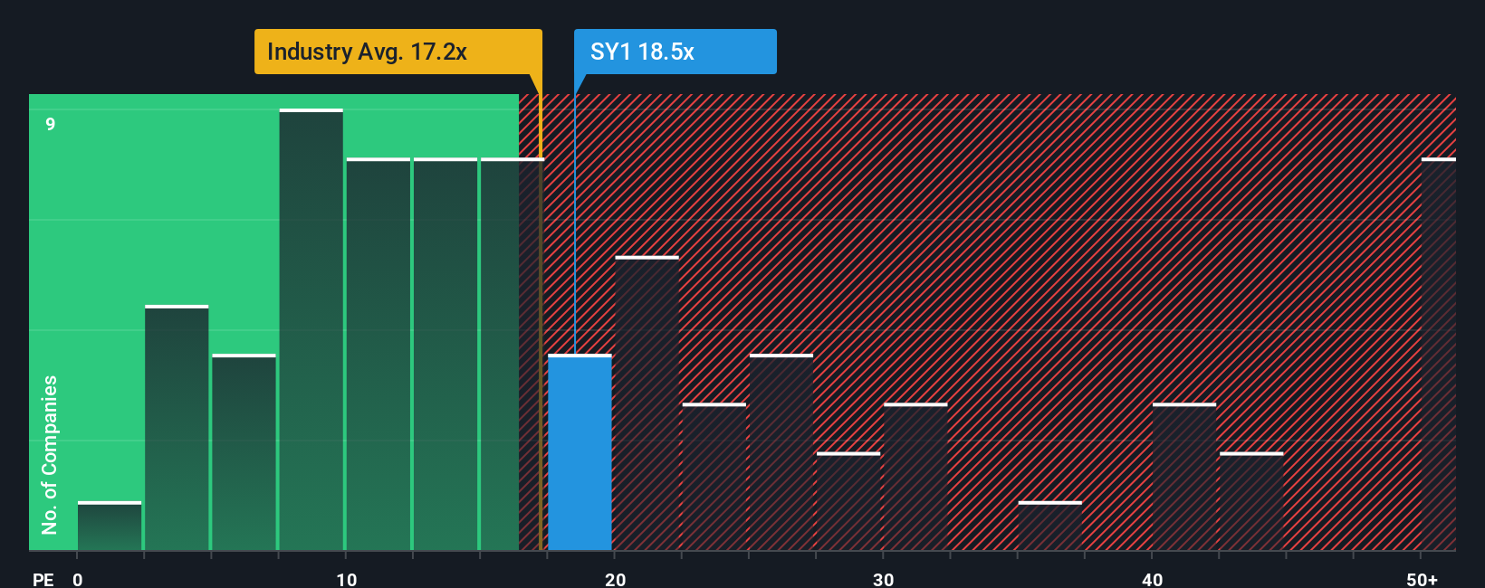 XTRA:SY1 PE Ratio as at Oct 2025