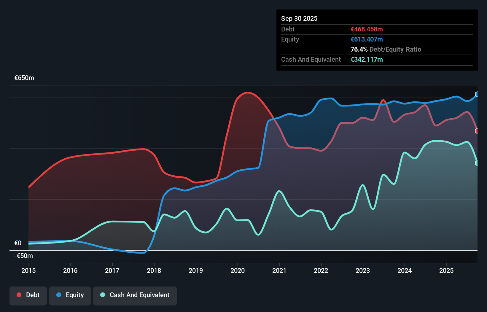 XTRA:INS Debt to Equity as at Dec 2025