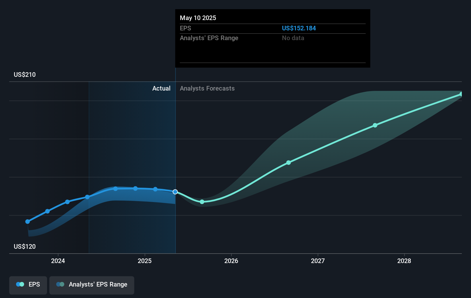 AZO Earnings Per Share Growth as at Aug 2025