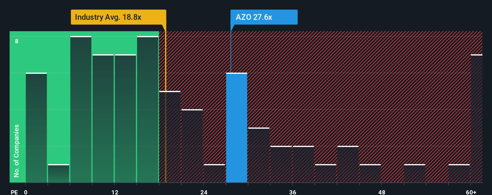 NYSE:AZO PE Ratio as at Sep 2025