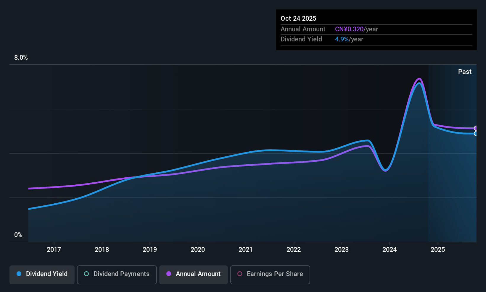 SHSE:600820 Dividend History as at Oct 2025