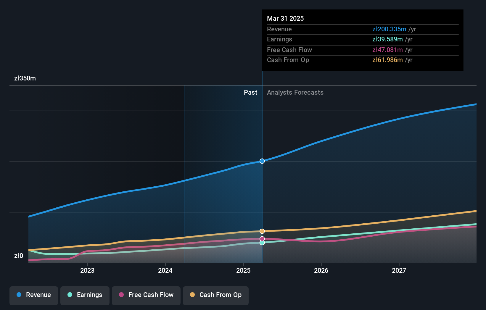 WSE:SHO Earnings and Revenue Growth as at May 2025