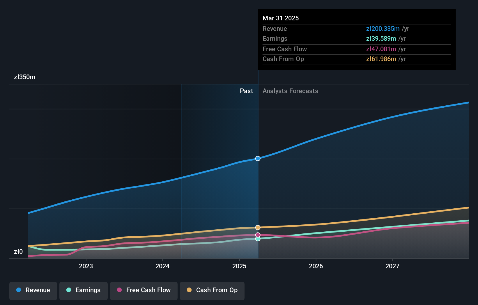 WSE:SHO Earnings and Revenue Growth as at Dec 2024