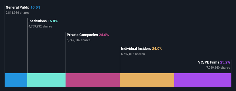 WSE:SHO Ownership Breakdown as at Oct 2025