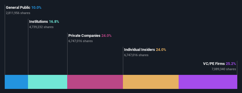 WSE:SHO Ownership Breakdown as at Oct 2024