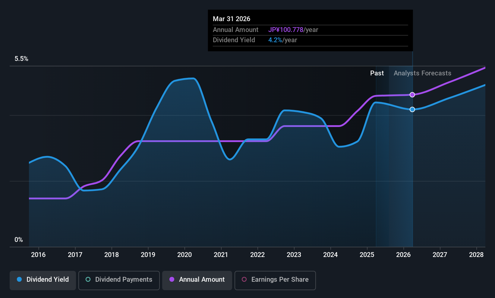 TSE:4182 Dividend History as at Jul 2025