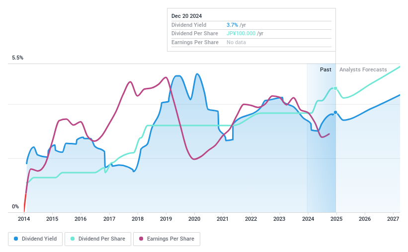 TSE:4182 Dividend History as at Dec 2024