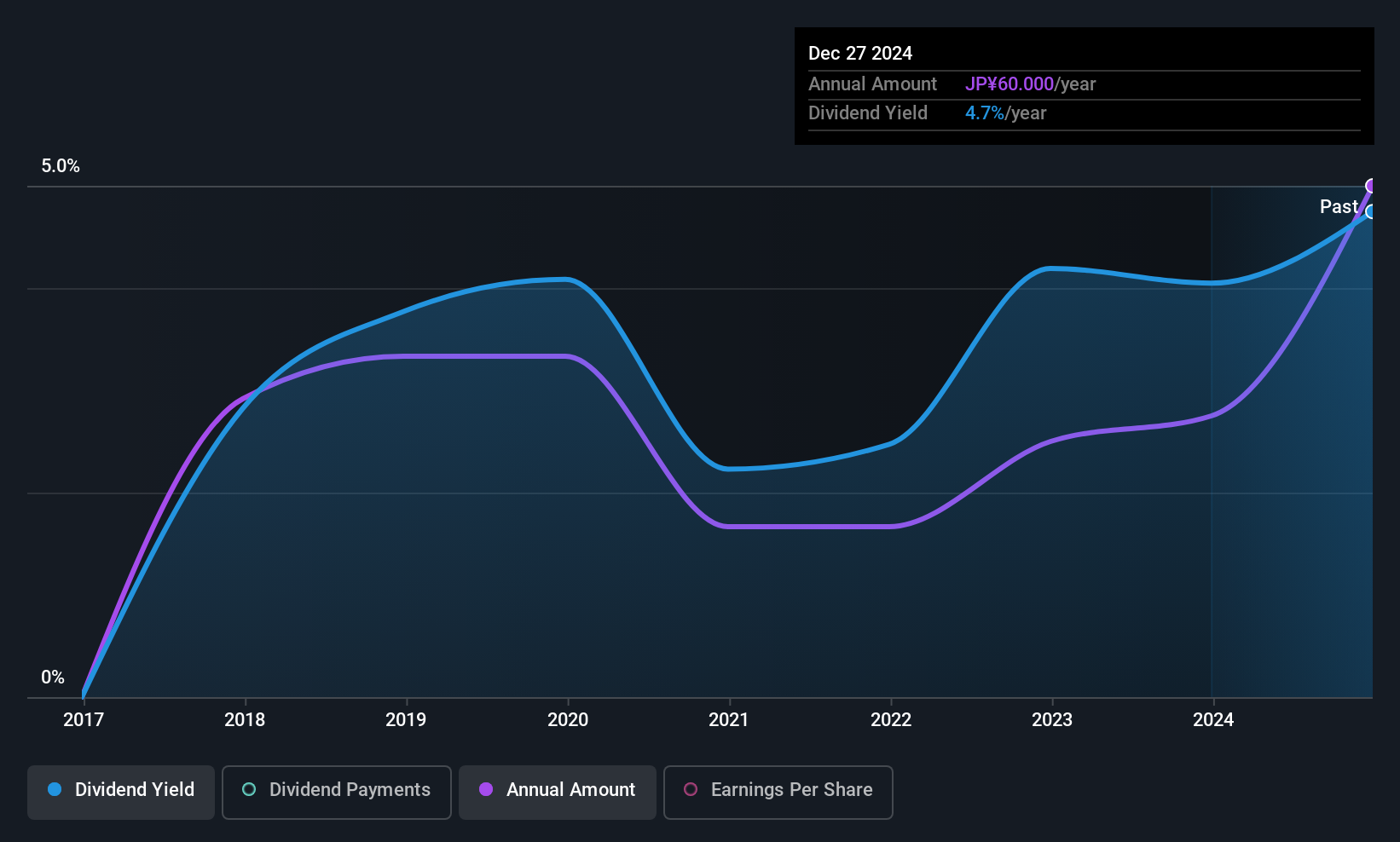 TSE:6540 Dividend History as at Jul 2025