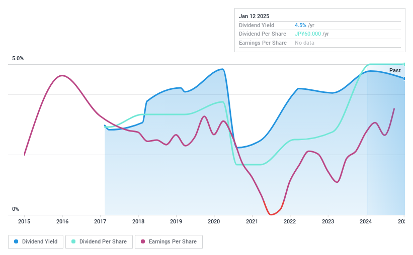 TSE:6540 Dividend History as at Dec 2024