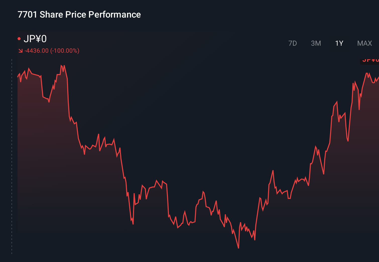 TSE:7701 1-Year Stock Price Chart