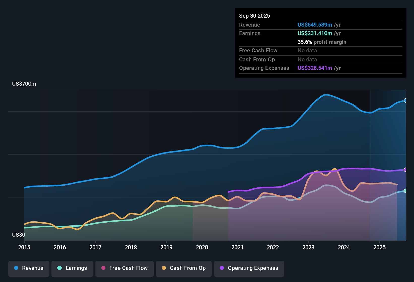 NasdaqGS:FRME Earnings & Revenue History as at Oct 2025