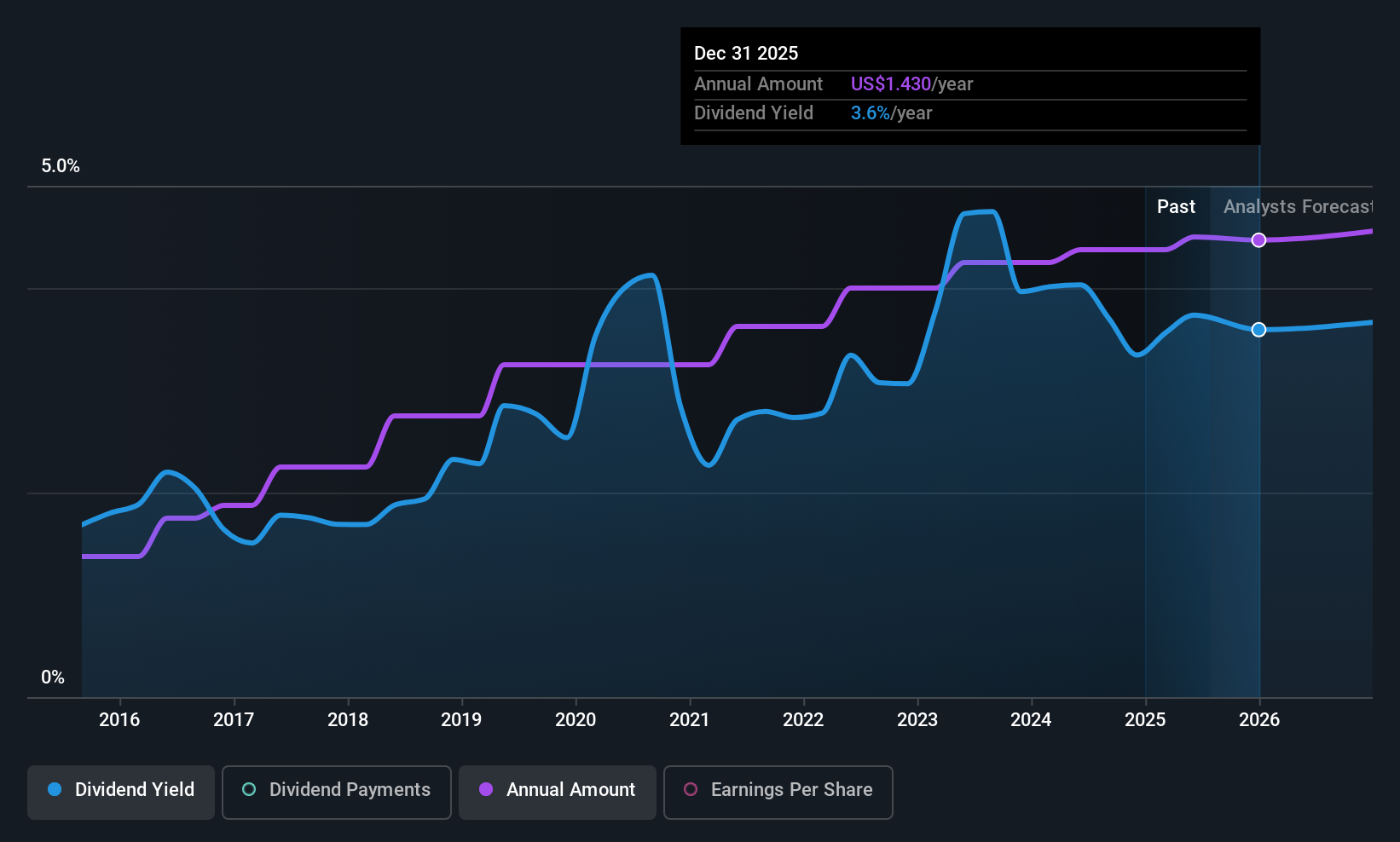 FRME Dividend History as at Jul 2025