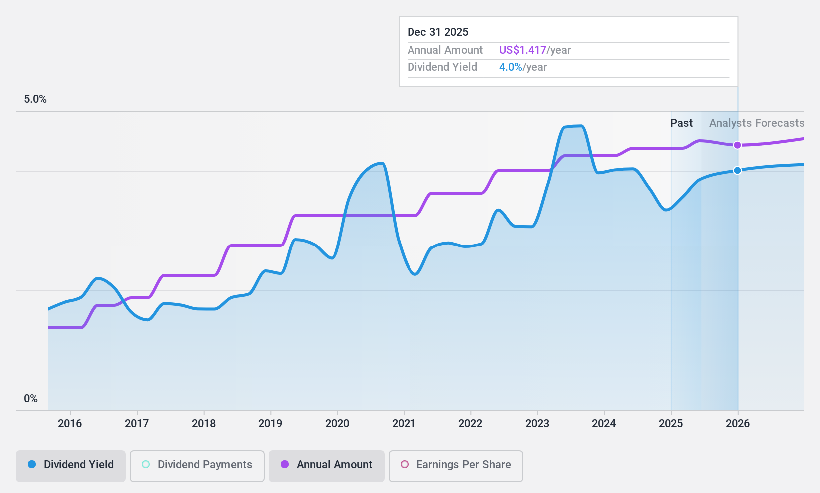 NasdaqGS:FRME Dividend History as at Feb 2025