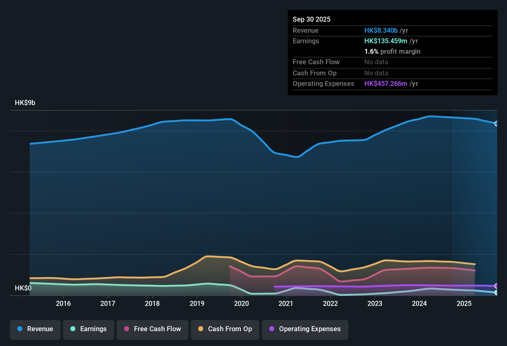 SEHK:341 Earnings & Revenue History as at Nov 2025