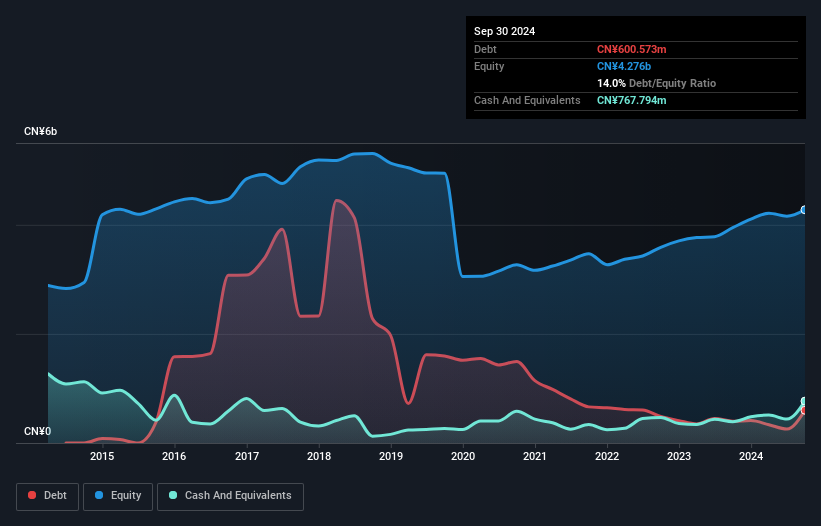 SZSE:002662 Debt to Equity as at Jan 2025