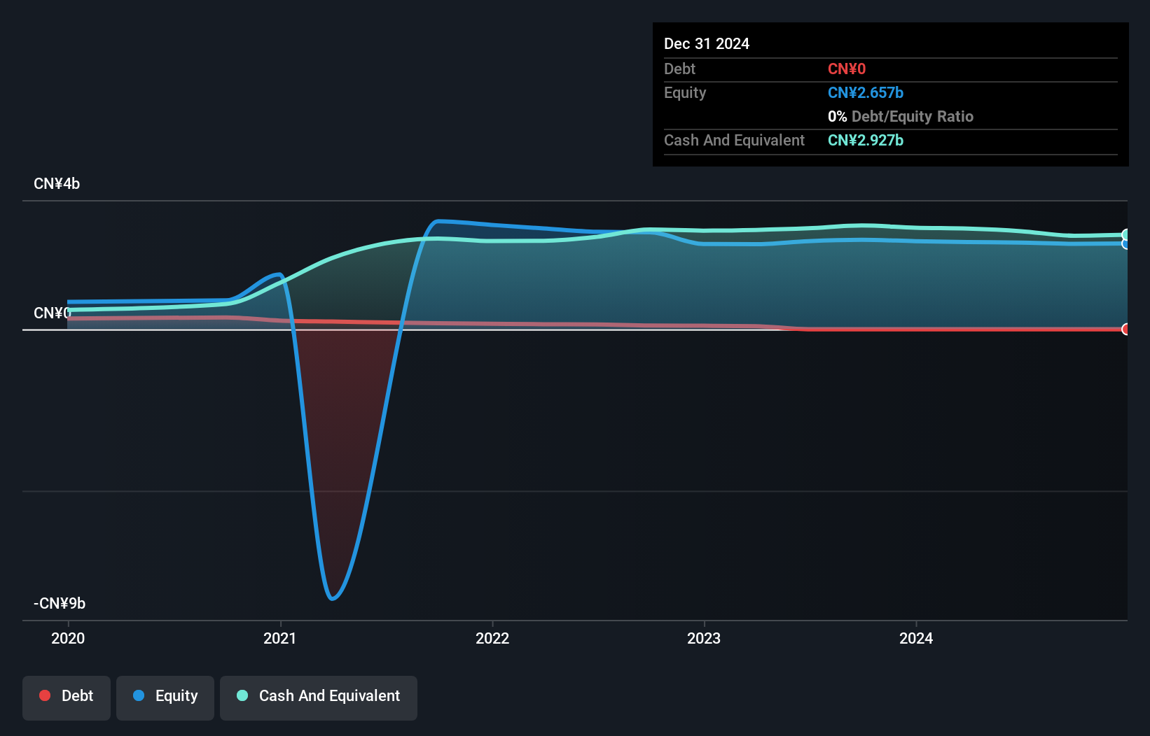 NasdaqCM:EM Debt to Equity History and Analysis as at Jan 2025