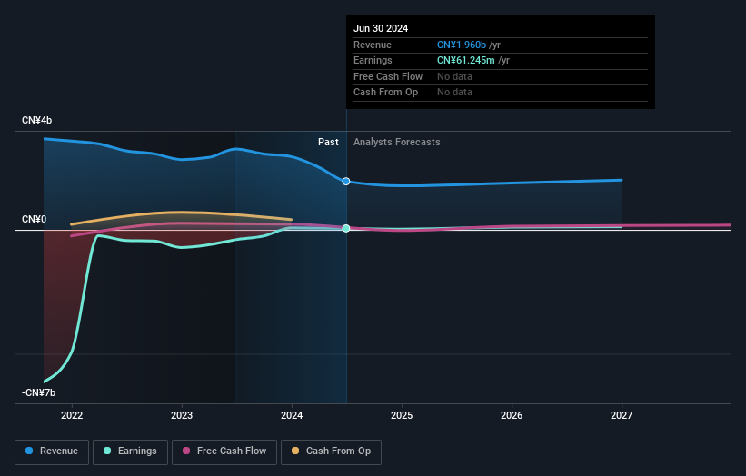 NasdaqCM:EM Earnings and Revenue Growth as at Jan 2025