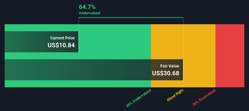 NYSE:WU Share price vs Value as at Nov 2024