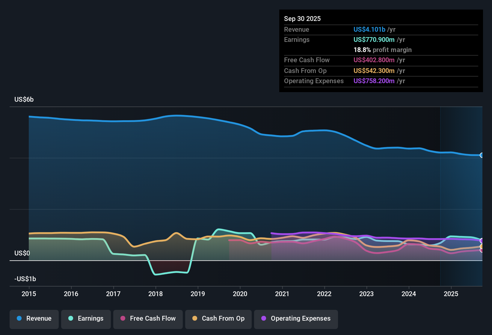 NYSE:WU Earnings & Revenue History as at Oct 2025