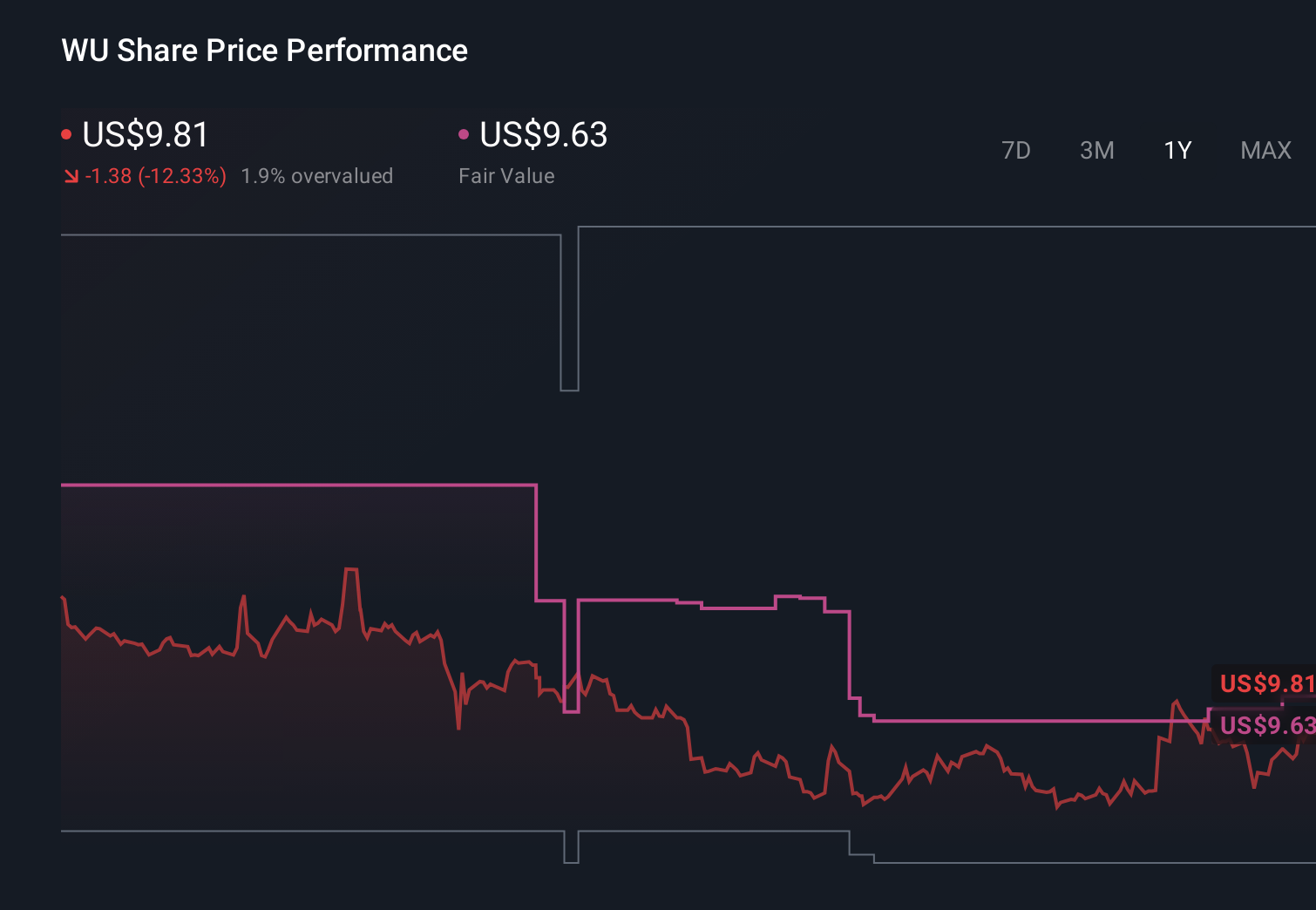 NYSE:WU 1-Year Stock Price Chart