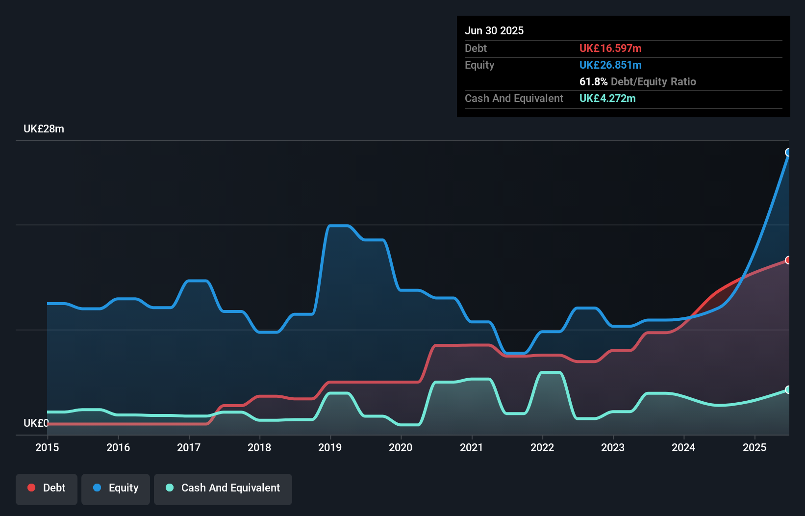 AIM:SRT Debt to Equity History and Analysis as at Oct 2025